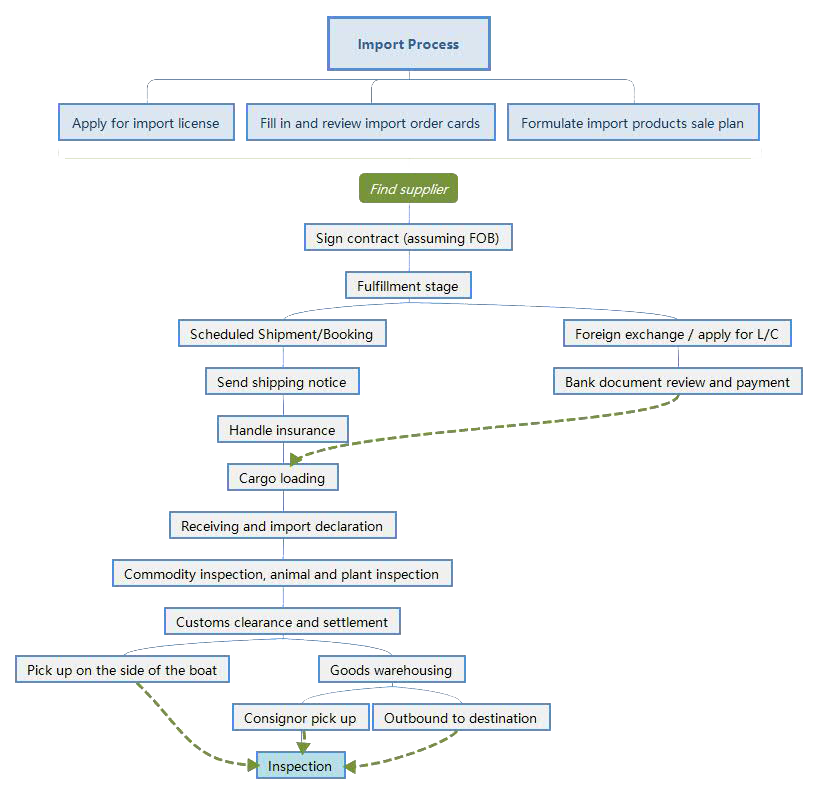 Import Process